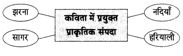Maharashtra Board Solutions for Class 9- Hindi Lokvani (Part 1): Chapter 1- नदी की पुकार