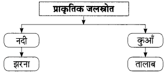 Maharashtra Board Solutions for Class 9- Hindi Lokbharti (Part 2): Chapter 4- सिंधु का जल