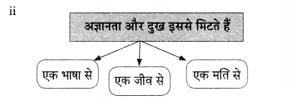 Maharashtra Board Solutions for Class 9- Hindi Lokvani (Part 1): Chapter 3- निज भाषा