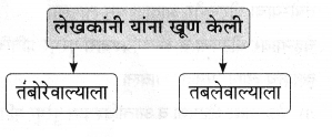 Maharashtra Board Solutions for Class 9- Marathi Aksharbharati (Part- 1): Chapter 3- ‘बेटा, मी ऐकतो आहे!’