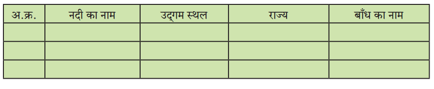 Maharashtra Board Solutions for Class 9- Hindi Lokbharti (Part 2): Chapter 4- सिंधु का जल