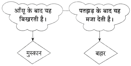 Maharashtra Board Solutions for Class 9- Hindi Lokbharti (Part 2): Chapter 11- स्‍वतंत्रता गान