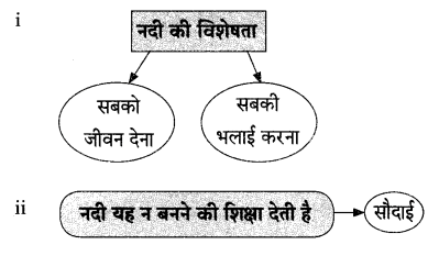 Maharashtra Board Solutions for Class 9- Hindi Lokvani (Part 1): Chapter 1- नदी की पुकार