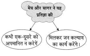 Maharashtra Board Solutions for Class 9- Hindi Lokvani (Part 2): Chapter 6- सागर और मेघ