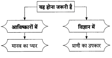 Maharashtra Board Solutions for Class 9- Hindi Lokbharti (Part 1): Chapter 11- निर्माणों के पावन युग में