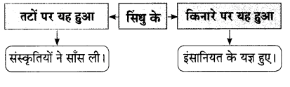 Maharashtra Board Solutions for Class 9- Hindi Lokbharti (Part 2): Chapter 4- सिंधु का जल