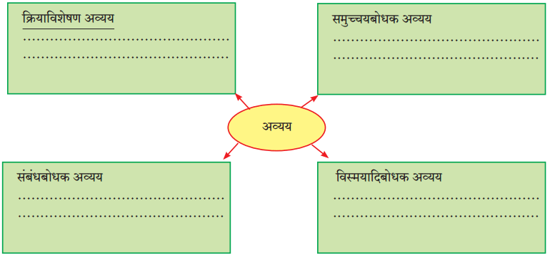 Maharashtra Board Solutions for Class 9- Hindi Lokbharti (Part 2): Chapter 7- शिष्‍टाचार