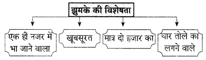 Maharashtra Board Solutions for Class 9- Hindi Lokvani (Part 1): Chapter 2- झुमका