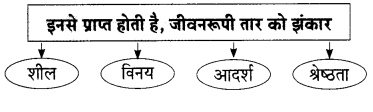 Maharashtra Board Solutions for Class 9- Hindi Lokbharti (Part 1): Chapter 11- निर्माणों के पावन युग में