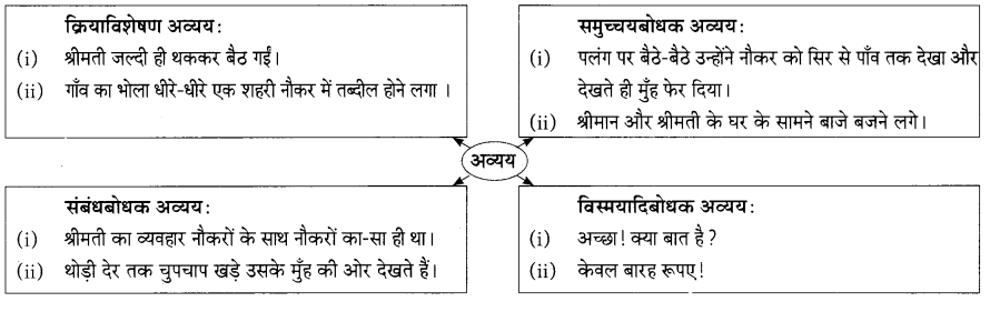 Maharashtra Board Solutions for Class 9- Hindi Lokbharti (Part 2): Chapter 7- शिष्‍टाचार