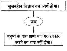Maharashtra Board Solutions for Class 9- Hindi Lokbharti (Part 1): Chapter 11- निर्माणों के पावन युग में