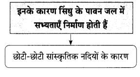 Maharashtra Board Solutions for Class 9- Hindi Lokbharti (Part 2): Chapter 4- सिंधु का जल