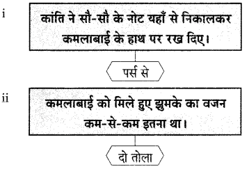 Maharashtra Board Solutions for Class 9- Hindi Lokvani (Part 1): Chapter 2- झुमका