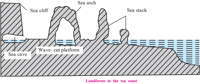 Maharashtra Board Solutions for Class 9- Geography: Chapter 4- Exogenetic Movements Part 2