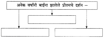 Maharashtra Board Solutions for Class 9- Marathi Kumarbharati (Part- 4): Chapter 19- प्रीतम