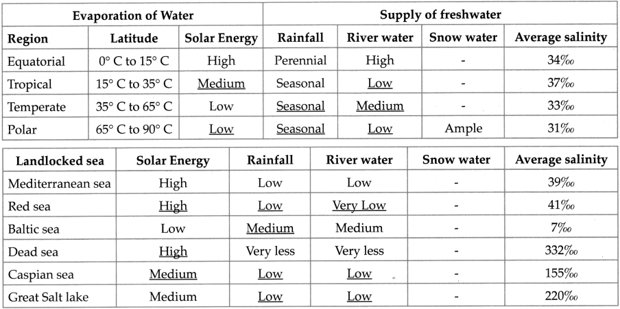 Maharashtra Board Class 9 Geography Solutions Chapter 6 Properties of Sea Water 2