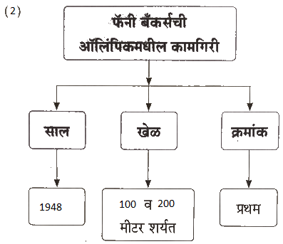 Maharashtra Board Class 9 Marathi Aksharbharati Solutions Chapter 6 ऑलिंपिक वर्तुळांचा गोफ 23