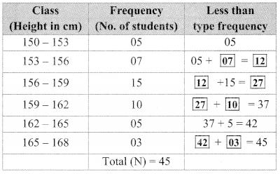 Maharashtra Board Class 9 Maths Solutions Chapter 7 Statistics Practice Set 7.4 2