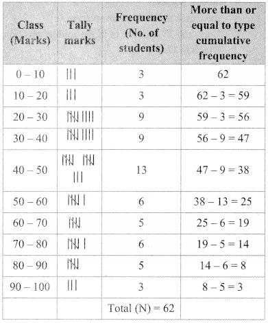 Maharashtra Board Class 9 Maths Solutions Chapter 7 Statistics Practice Set 7.4 5