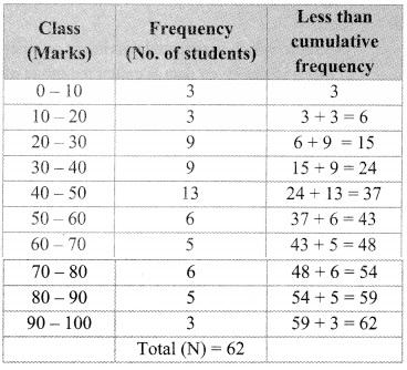 Maharashtra Board Class 9 Maths Solutions Chapter 7 Statistics Practice Set 7.4 6
