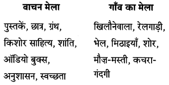 Maharashtra Board Class 7 Hindi Solutions Chapter 1 वाचन मेला 3