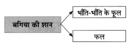 Maharashtra Board Class 8 Hindi Solutions Chapter 4 सौहार्द -सौमनस्‍य 15