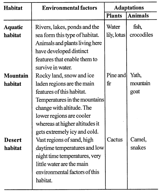 Selina Concise Biology Class 6 ICSE Solutions - Habitat and Adaptation 2