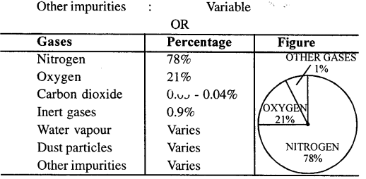 Selina Concise Chemistry Class 6 ICSE Solutions Chapter 6 Air and Atmosphere 2