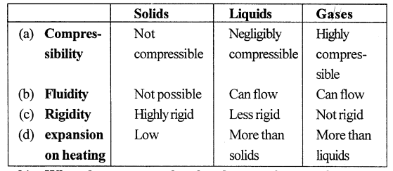 Selina Concise Physics Class 6 ICSE Solutions Chapter 1 Matter 13