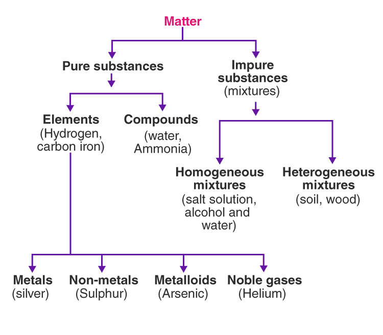 a flow chart for the schematic representation of different types of matter