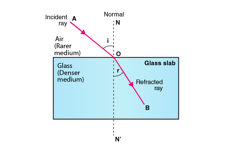 Lakhmir Singh Solutions Class 10 Physics Chapter 5 -14