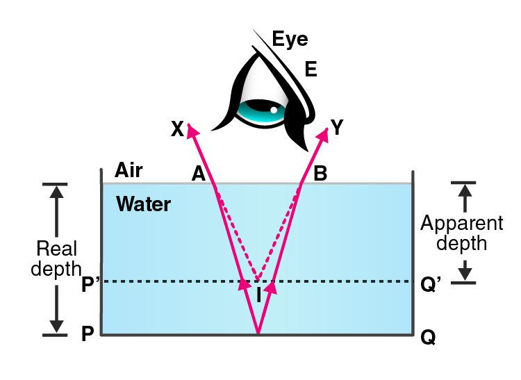 Lakhmir Singh Solutions Class 10 Physics Chapter 5 -16