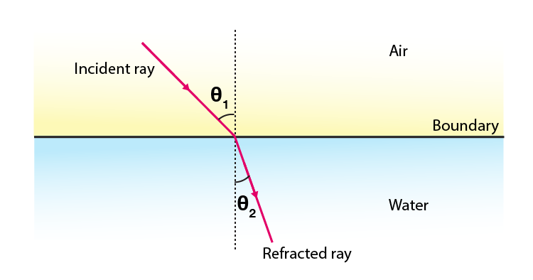 Lakhmir Singh Solutions Class 10 Physics Chapter 5 -2