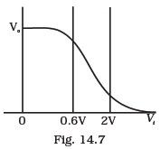 Semiconductor Electronics: Materials, Devices and Simple Circuits