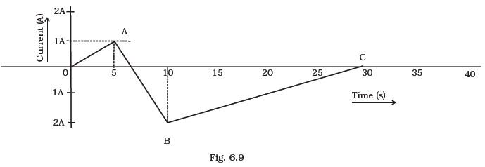 Electromagnetic Induction