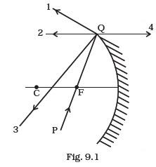 Ray Optics and Optical Instruments