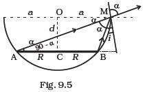 Ray Optics and Optical Instruments