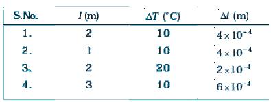 Thermal Properties of Matter
