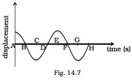 Oscillations