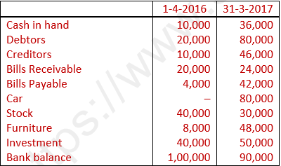 DK Goel Solutions Class 11 Accountancy Accounts from Incomplete Records-Q11-