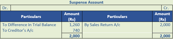 DK Goel Solutions Class 11 Accountancy Rectification of Errors-Q36-