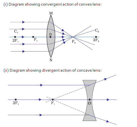 Frank ICSE Class 10 Physics Solutions Light 10