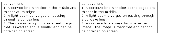 Frank ICSE Class 10 Physics Solutions Light 26