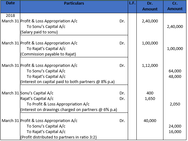 Class 12 Chapter 2 Accounting for Partnership Firms – Fundamentals