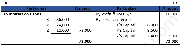 DK Goel Solutions Class 12 Accountancy Chapter 2 Accounting for Partnership Firms Fundamentals-157