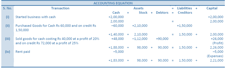 DK Goel Solutions Class 11 Accountancy Accounting Equations-Q3-Ans