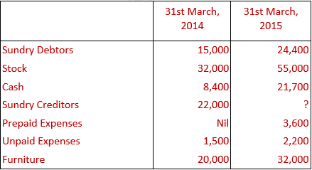 DK Goel Solutions Class 11 Accountancy Accounts from Incomplete Records-Q 18