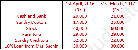 DK Goel Solutions Class 11 Accountancy Accounts from Incomplete Records-Q 31