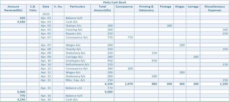 DK Goel Solutions Class 11 Accountancy Books of Original Entry Cash Book-