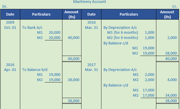 DK Goel Solutions Class 11: Chapter 16 Depreciation - IndCareer Schools